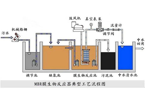 关于一体化生活社旗县污水处理设备工艺流程